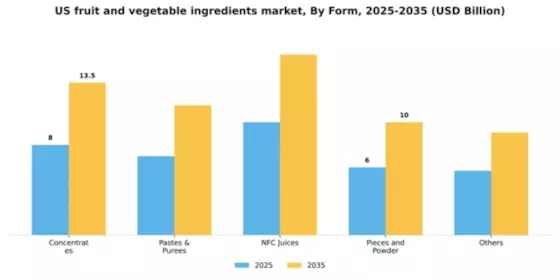 US Fruit Vegetable Ingredients Market Segment Image 2