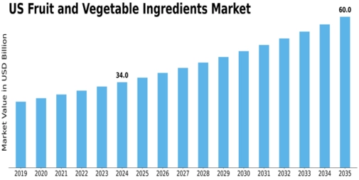 US Fruit Vegetable Ingredients Market Size
