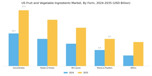 US Fruit Vegetable Ingredients Market Segment Image 1