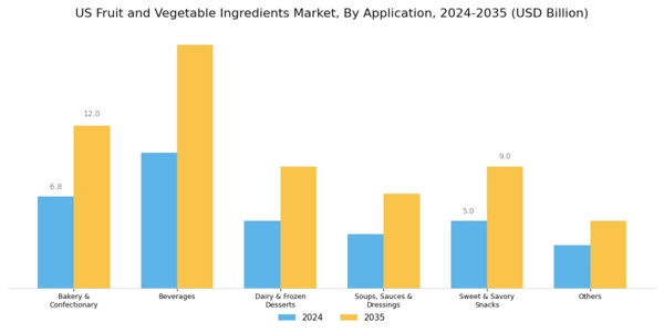 US Fruit Vegetable Ingredients Market Segment Image 2