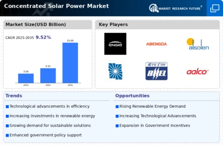 Concentrating Solar Power Market Infographic