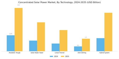 Concentrating Solar Power Market Segment Image 0
