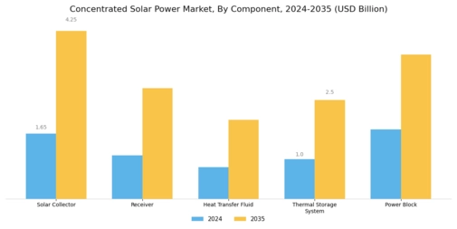 Concentrating Solar Power Market Segment Image 1