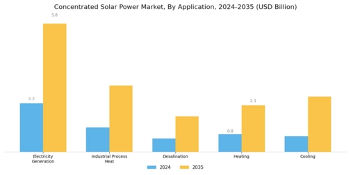 Concentrating Solar Power Market Segment Image 2