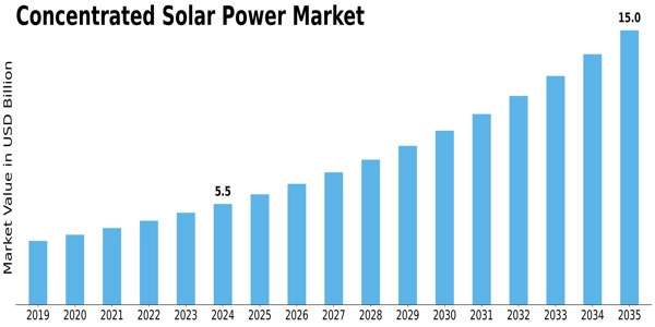 Concentrating Solar Power Market Size