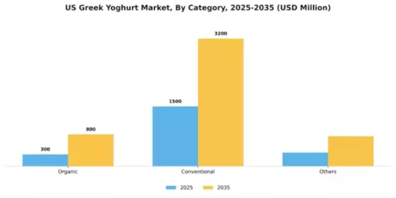 US Greek Yoghurt Market Segment Image 0