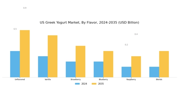 US Greek Yoghurt Market Segment Image 0
