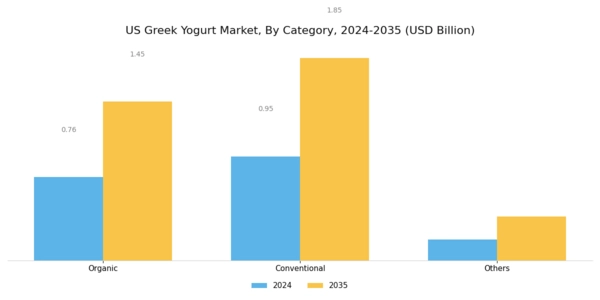 US Greek Yoghurt Market Segment Image 1