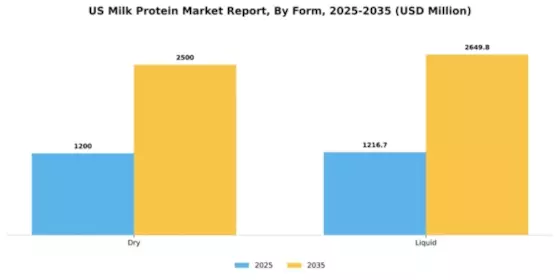 US Milk Protein Market Segment Image 1