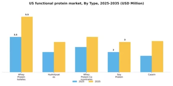 US Functional Protein Market Segment Image 1