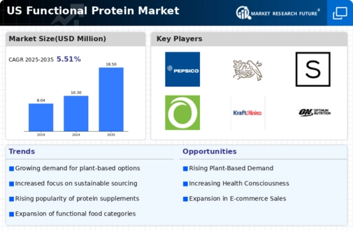US Functional Protein Market Infographic