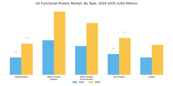 US Functional Protein Market Segment Image 0