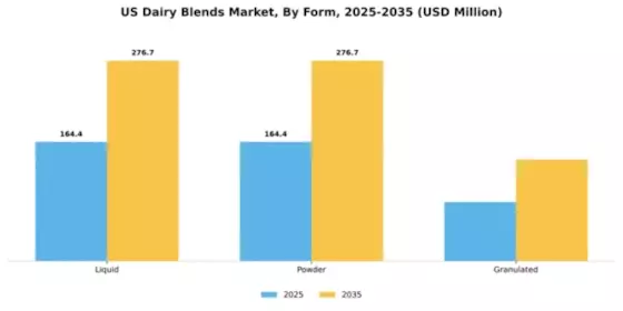 US Dairy Blends Market Segment Image 2