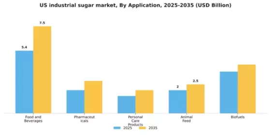 US Industrial Sugar Market Segment Image 0