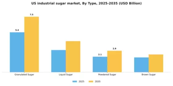 US Industrial Sugar Market Segment Image 3