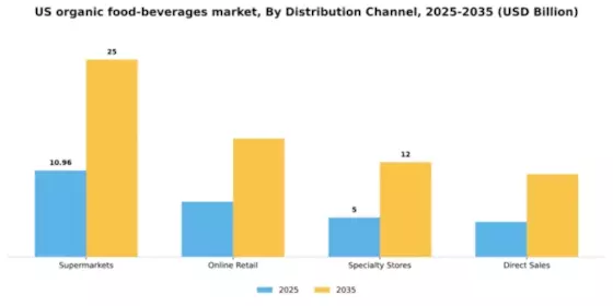 US Organic Food Beverages Market Segment Image 1