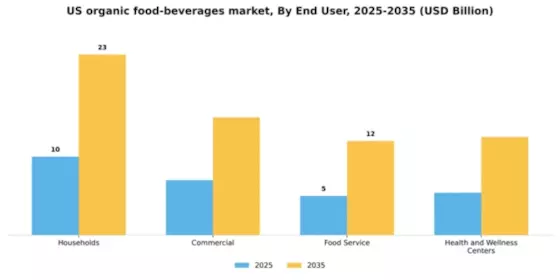 US Organic Food Beverages Market Segment Image 2