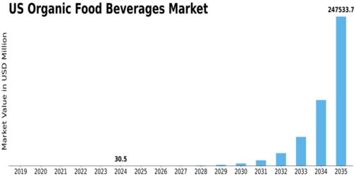 US Organic Food Beverages Market Size