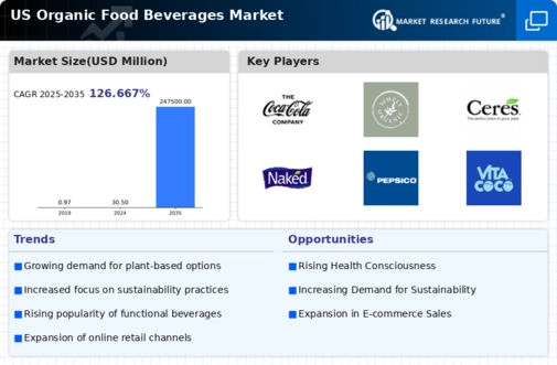 US Organic Food Beverages Market Infographic