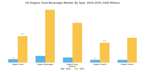 US Organic Food Beverages Market Segment Image 0