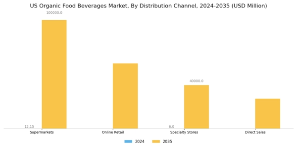US Organic Food Beverages Market Segment Image 1