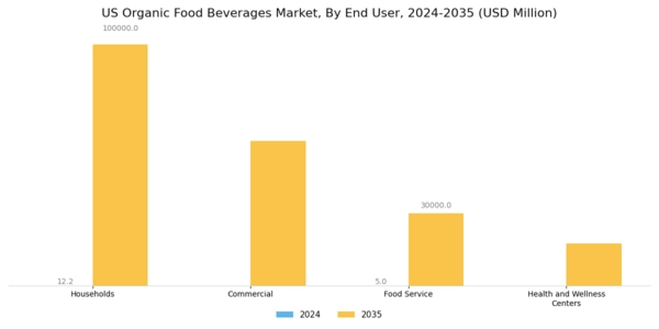 US Organic Food Beverages Market Segment Image 2