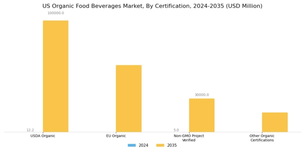US Organic Food Beverages Market Segment Image 3