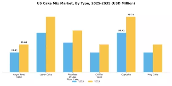 US Cake Mix Market Segment Image 2
