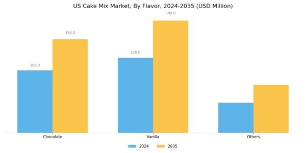 US Cake Mix Market Segment Image 1