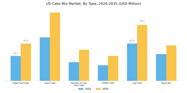 US Cake Mix Market Segment Image 2