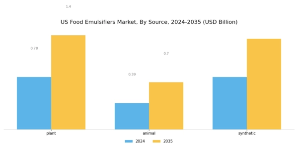 US Food Emulsifiers Market Segment Image 0