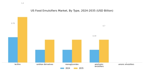 US Food Emulsifiers Market Segment Image 1