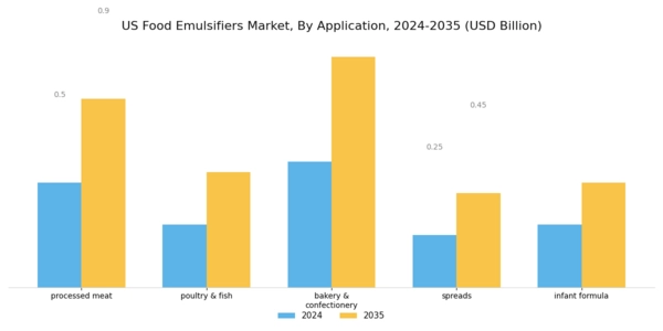 US Food Emulsifiers Market Segment Image 2