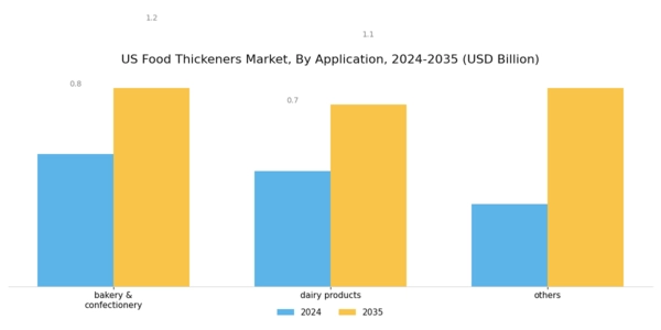 US Food Thickeners Market Segment Image 2