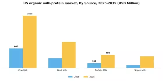 US Organic Milk Protein Market Segment Image 3