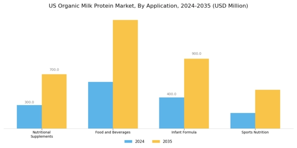 US Organic Milk Protein Market Segment Image 0