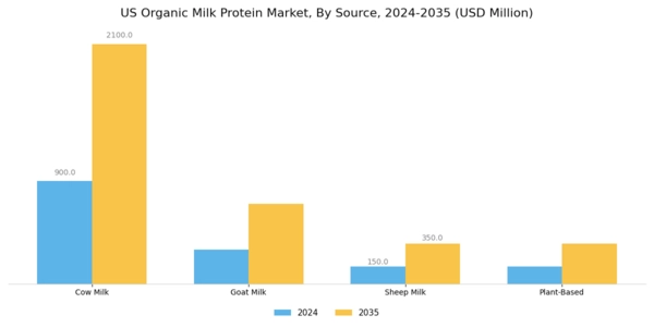 US Organic Milk Protein Market Segment Image 1