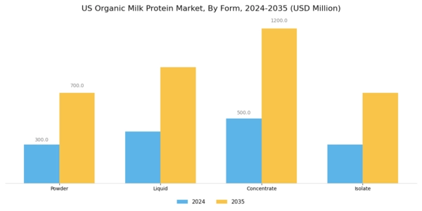 US Organic Milk Protein Market Segment Image 2