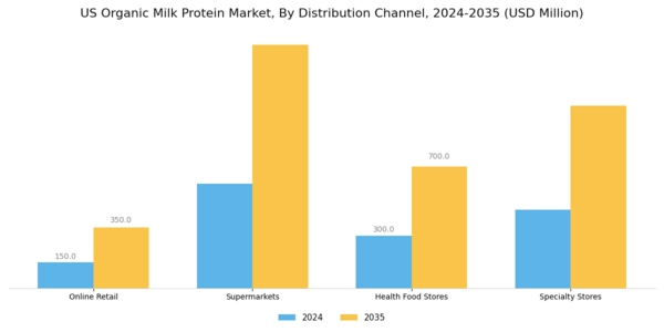 US Organic Milk Protein Market Segment Image 3