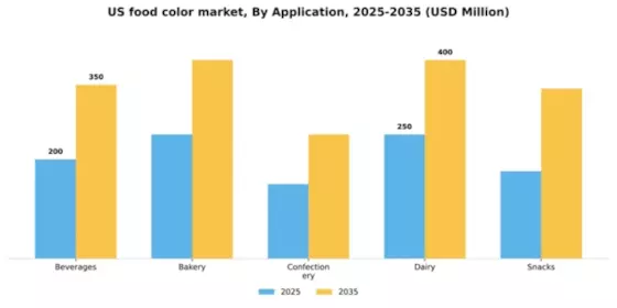 US Food Color Market  Segment Image 0