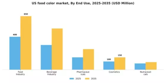 US Food Color Market  Segment Image 1