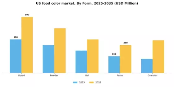 US Food Color Market  Segment Image 2