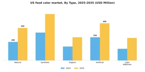 US Food Color Market  Segment Image 3