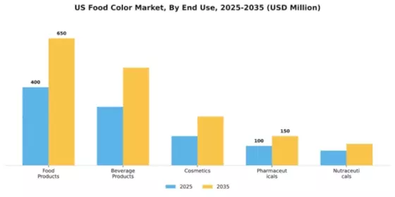 US Food Color Market  Segment Image 1