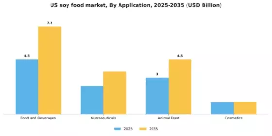US Soy Food Market  Segment Image 0