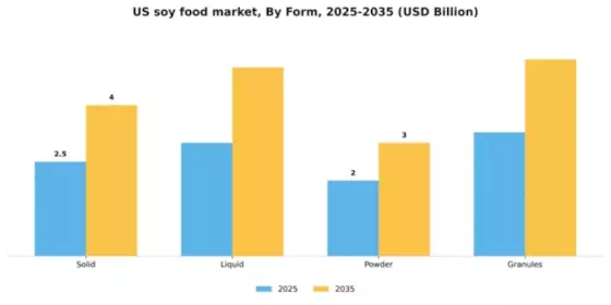 US Soy Food Market  Segment Image 1