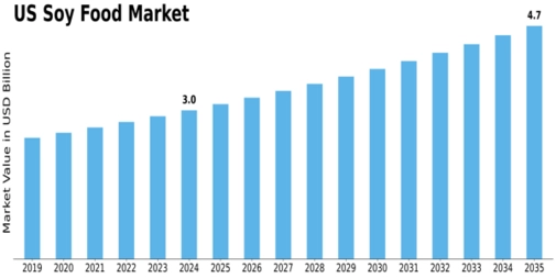 US Soy Food Market  Size