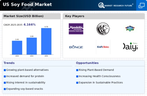 US Soy Food Market  Infographic