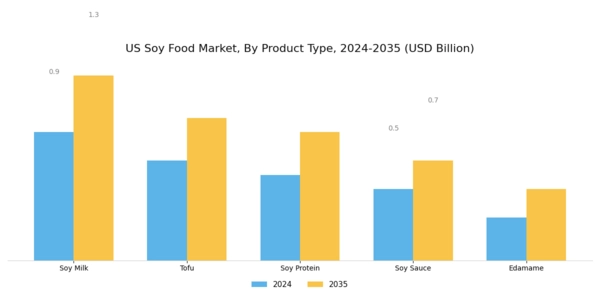 US Soy Food Market  Segment Image 0