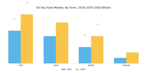 US Soy Food Market  Segment Image 1